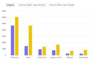 Bar chart comparing website traffic by channel across two four-month periods showing organic search doubling and direct traffic tripling after an SEO content system was built