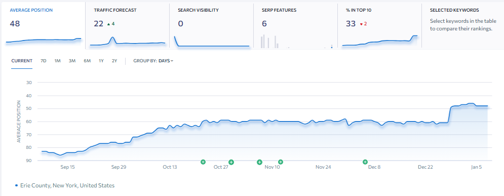 Local HVAC & Home Services – Erie County, NY (SEO Case Study)